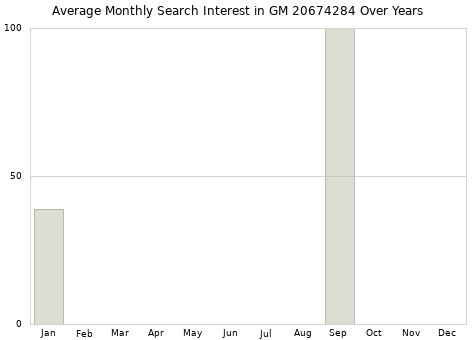 Monthly average search interest in GM 20674284 part over years from 2013 to 2020.