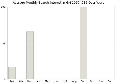 Monthly average search interest in GM 20674285 part over years from 2013 to 2020.