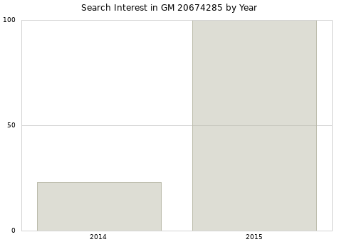 Annual search interest in GM 20674285 part.