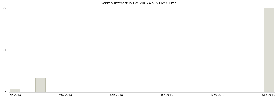 Search interest in GM 20674285 part aggregated by months over time.