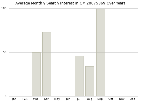 Monthly average search interest in GM 20675369 part over years from 2013 to 2020.