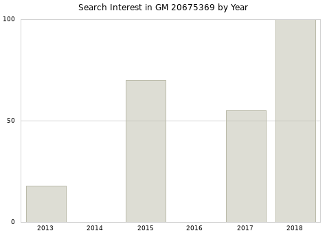 Annual search interest in GM 20675369 part.