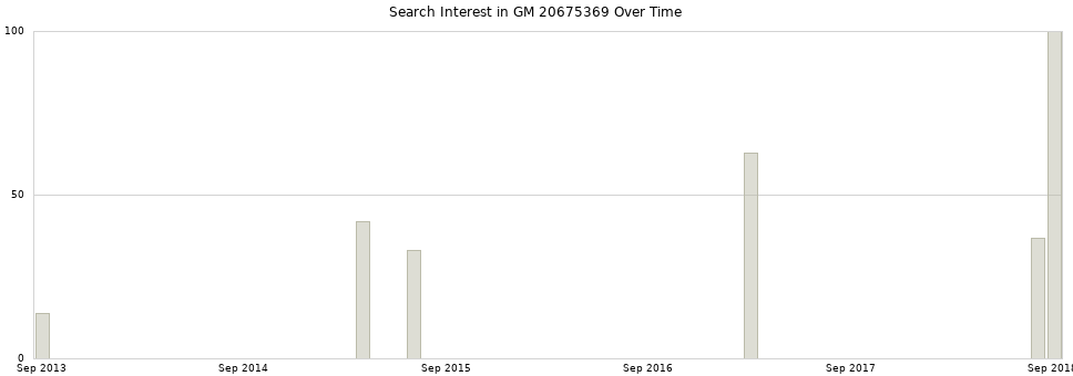 Search interest in GM 20675369 part aggregated by months over time.