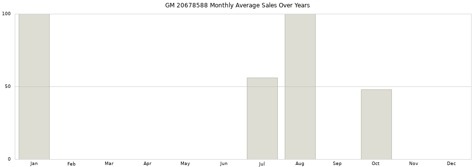 GM 20678588 monthly average sales over years from 2014 to 2020.