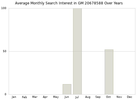 Monthly average search interest in GM 20678588 part over years from 2013 to 2020.