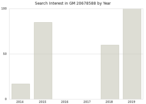 Annual search interest in GM 20678588 part.