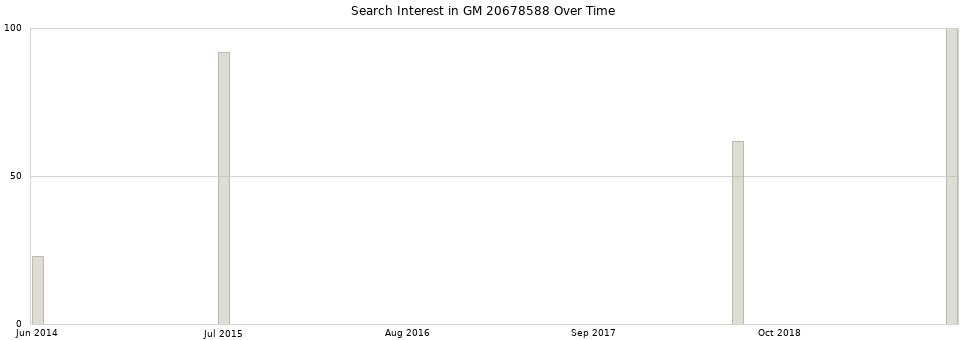 Search interest in GM 20678588 part aggregated by months over time.