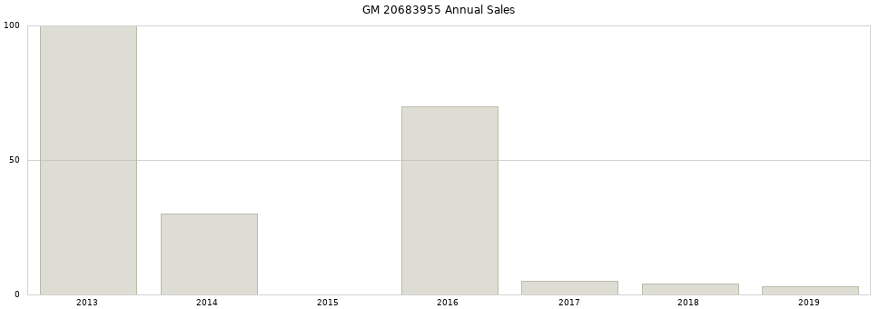GM 20683955 part annual sales from 2014 to 2020.
