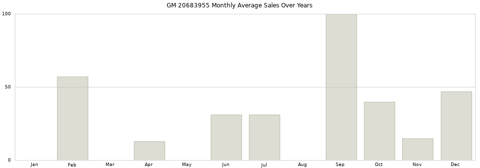 GM 20683955 monthly average sales over years from 2014 to 2020.