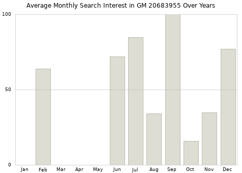 Monthly average search interest in GM 20683955 part over years from 2013 to 2020.