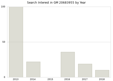 Annual search interest in GM 20683955 part.