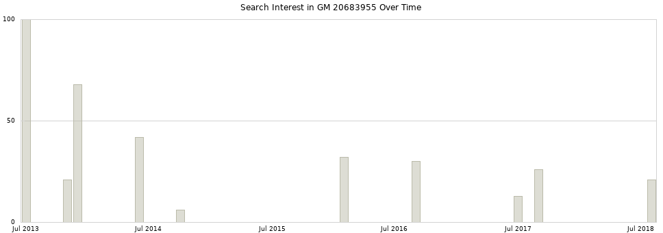 Search interest in GM 20683955 part aggregated by months over time.