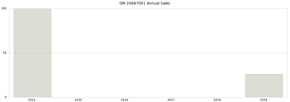 GM 20687001 part annual sales from 2014 to 2020.