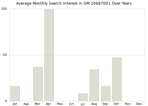 Monthly average search interest in GM 20687001 part over years from 2013 to 2020.
