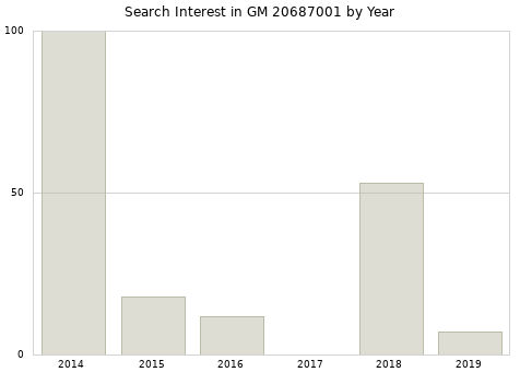 Annual search interest in GM 20687001 part.