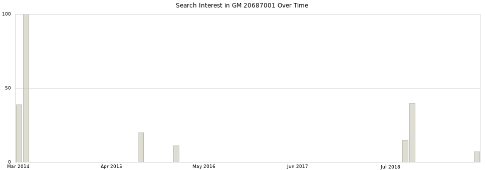 Search interest in GM 20687001 part aggregated by months over time.