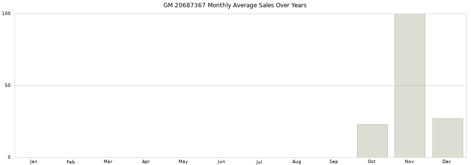 GM 20687367 monthly average sales over years from 2014 to 2020.