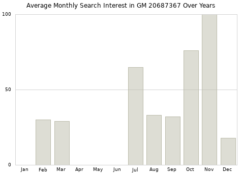Monthly average search interest in GM 20687367 part over years from 2013 to 2020.