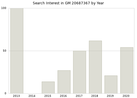 Annual search interest in GM 20687367 part.