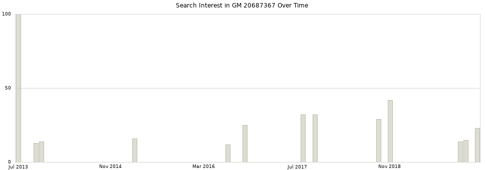 Search interest in GM 20687367 part aggregated by months over time.