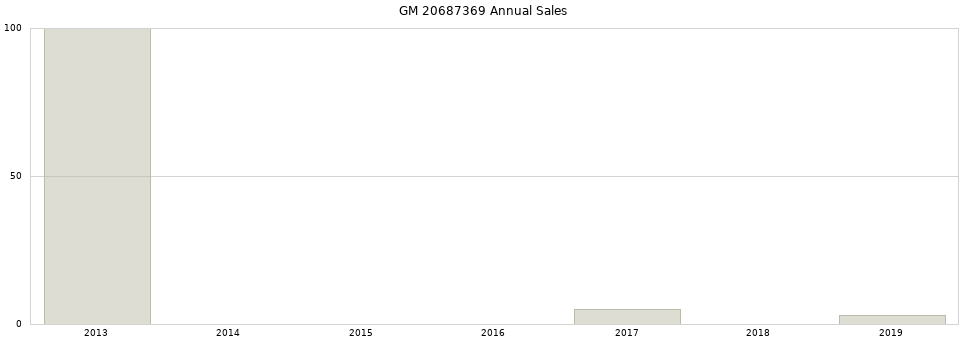 GM 20687369 part annual sales from 2014 to 2020.