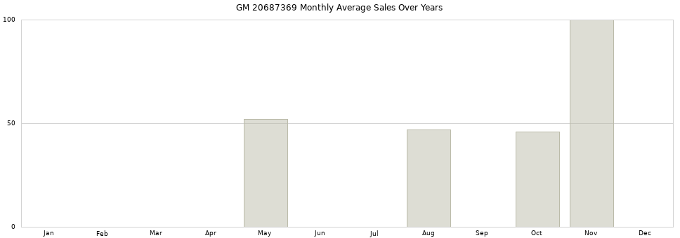 GM 20687369 monthly average sales over years from 2014 to 2020.