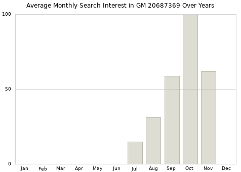 Monthly average search interest in GM 20687369 part over years from 2013 to 2020.