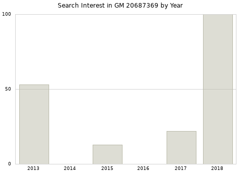 Annual search interest in GM 20687369 part.