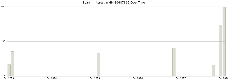 Search interest in GM 20687369 part aggregated by months over time.