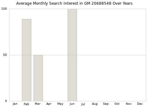 Monthly average search interest in GM 20688548 part over years from 2013 to 2020.