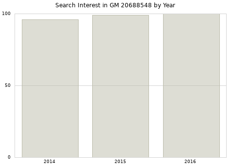 Annual search interest in GM 20688548 part.