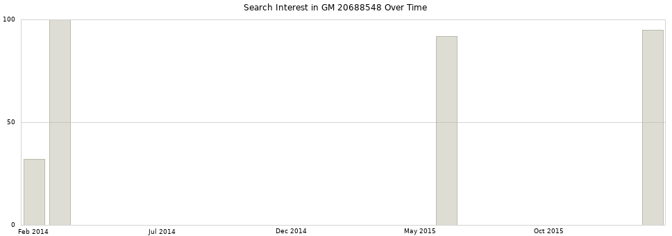 Search interest in GM 20688548 part aggregated by months over time.