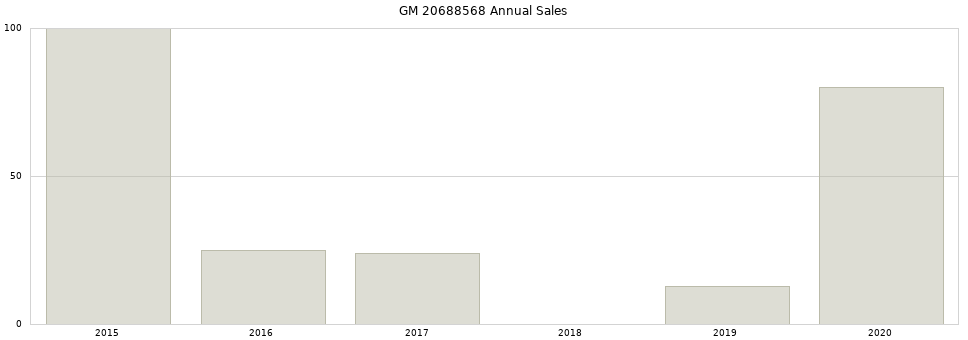 GM 20688568 part annual sales from 2014 to 2020.