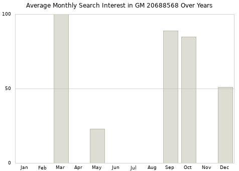Monthly average search interest in GM 20688568 part over years from 2013 to 2020.