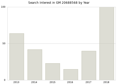 Annual search interest in GM 20688568 part.
