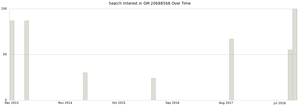 Search interest in GM 20688568 part aggregated by months over time.