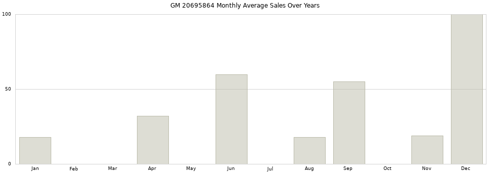 GM 20695864 monthly average sales over years from 2014 to 2020.