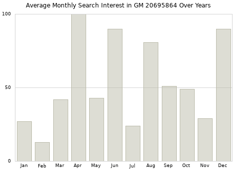 Monthly average search interest in GM 20695864 part over years from 2013 to 2020.