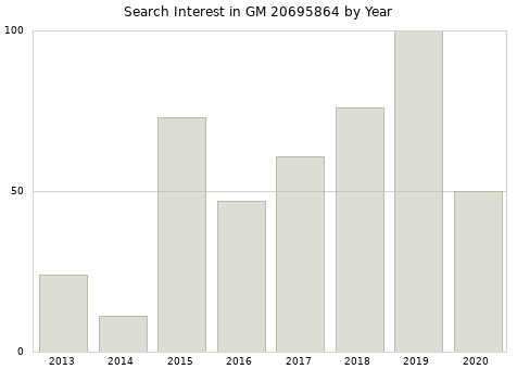 Annual search interest in GM 20695864 part.