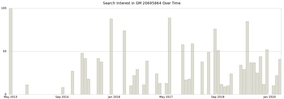 Search interest in GM 20695864 part aggregated by months over time.