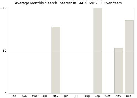 Monthly average search interest in GM 20696713 part over years from 2013 to 2020.
