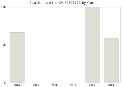 Annual search interest in GM 20696713 part.