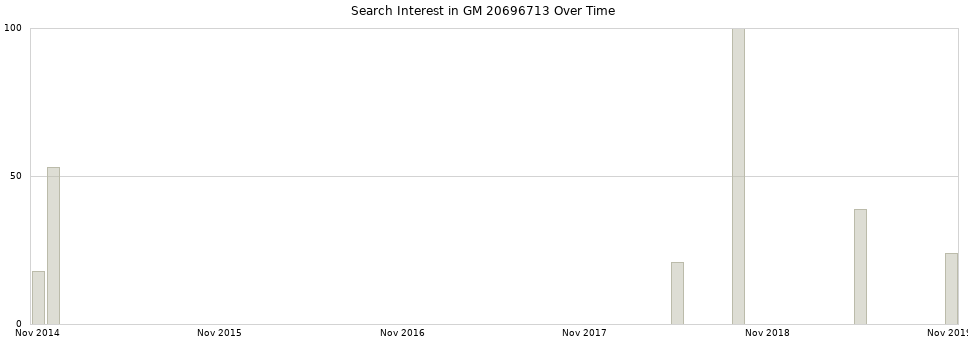 Search interest in GM 20696713 part aggregated by months over time.