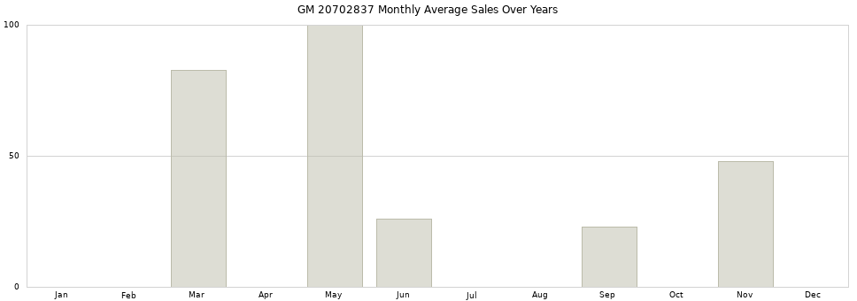 GM 20702837 monthly average sales over years from 2014 to 2020.