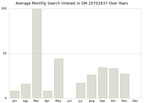 Monthly average search interest in GM 20702837 part over years from 2013 to 2020.