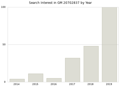 Annual search interest in GM 20702837 part.