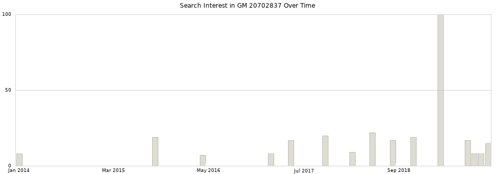 Search interest in GM 20702837 part aggregated by months over time.