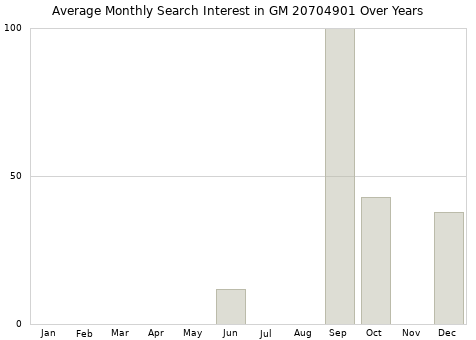 Monthly average search interest in GM 20704901 part over years from 2013 to 2020.