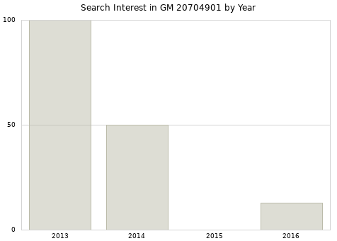Annual search interest in GM 20704901 part.