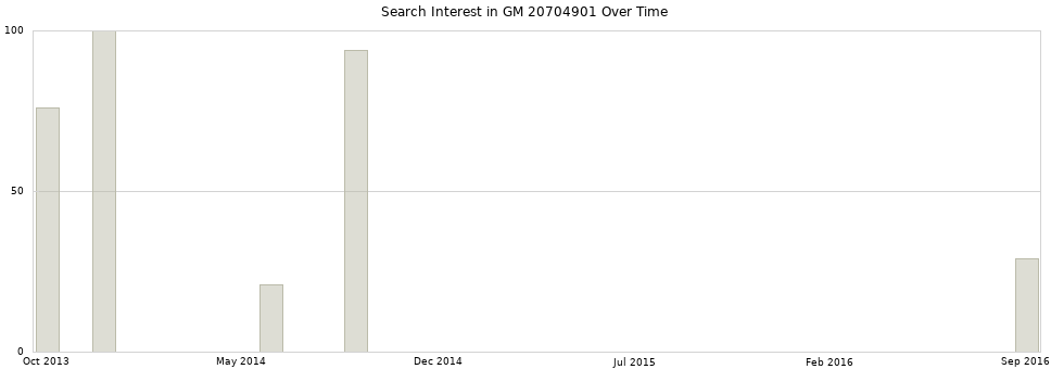 Search interest in GM 20704901 part aggregated by months over time.